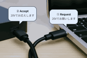 USB-CケーブルでノートパソコンとACアダプタが接続された図解。右にPC、左にアダプタが配置され、吹き出しがそれぞれのデバイスの近くに1つずつ表示されている。吹き出し内には「Request 20Vでお願いします」「Accept 20Vでお応えします」と記載され、USB Power Delivery通信のやり取りを日本語で表現している。構図は横長で写真風のリアルな質感。