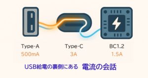 Type-A・Type-C・BC1.2の3種類のUSB給電規格の電流供給能力を比較した図。各規格ごとに最大電流（500mA／3A／1.5A）がシンプルに記載されており、全体はグレー背景に白文字で統一。下部には『USB給電の裏側にある電流の会話』という日本語テキストが添えられている。