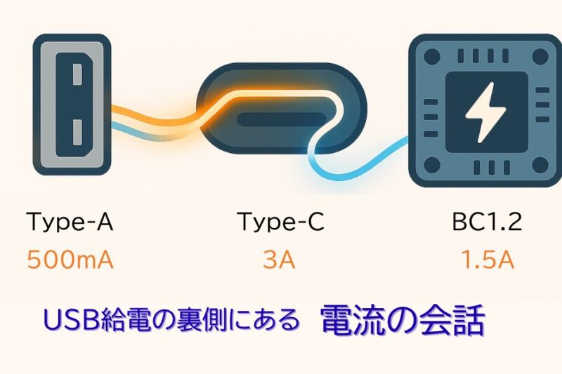 Type-A・Type-C・BC1.2の3種類のUSB給電規格の電流供給能力を比較した図。各規格ごとに最大電流（500mA／3A／1.5A）がシンプルに記載されており、全体はグレー背景に白文字で統一。下部には『USB給電の裏側にある電流の会話』という日本語テキストが添えられている。